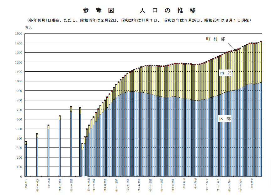 東京の人口推移グラフ。区部と町村部の人口増加を示し、東京の一棟マンション投資における賃貸需要の安定性を表すデータ