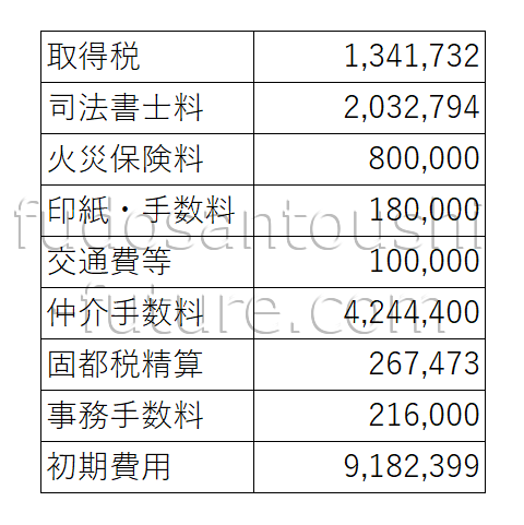 一棟マンション購入時の初期費用の内訳明細表。取得税134万円、司法書士料203万円、仲介手数料422万円など、総額約918万円の実費が記載されたリアルな支出例。